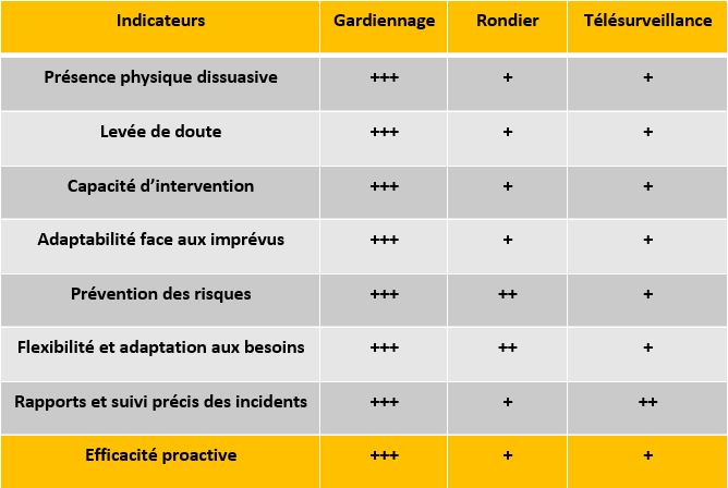 Les Indicateurs de performance opérationnelle et l’écart favorable par la présence physique des agents privée de sécurité "Service conseil et management VIGIZ-Sécurité"
